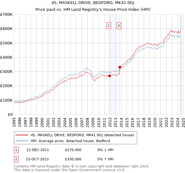 45, MASKELL DRIVE, BEDFORD, MK41 0GJ: Price paid vs HM Land Registry's House Price Index