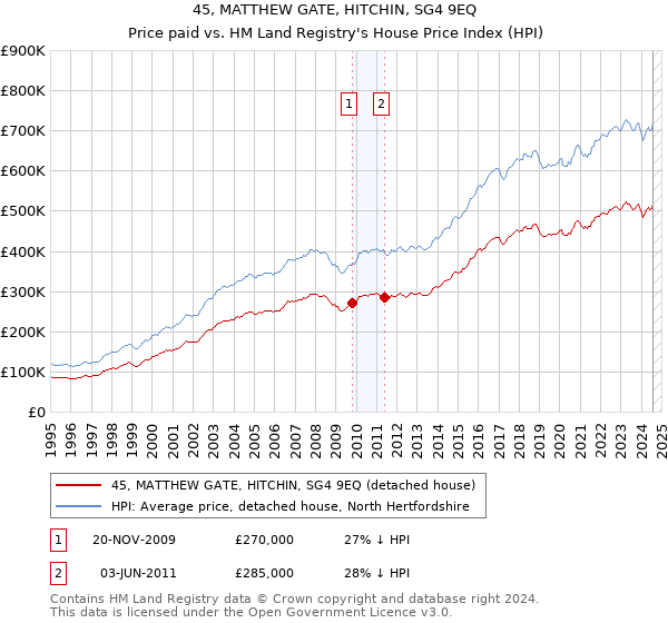 45, MATTHEW GATE, HITCHIN, SG4 9EQ: Price paid vs HM Land Registry's House Price Index