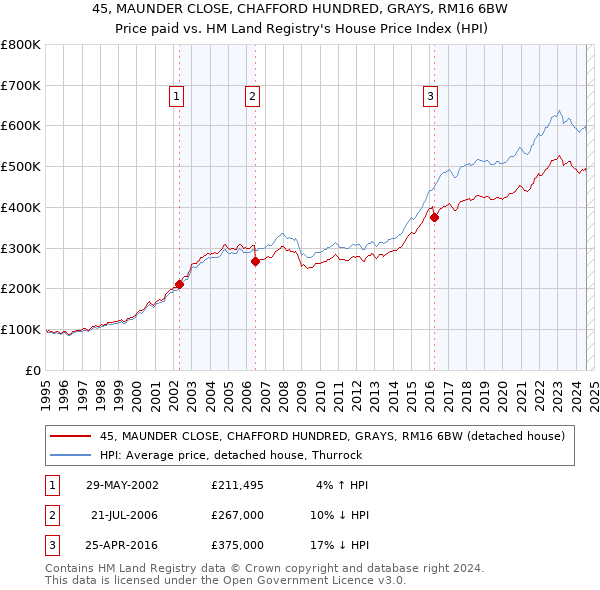 45, MAUNDER CLOSE, CHAFFORD HUNDRED, GRAYS, RM16 6BW: Price paid vs HM Land Registry's House Price Index