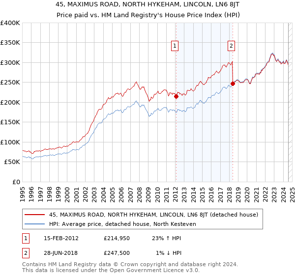 45, MAXIMUS ROAD, NORTH HYKEHAM, LINCOLN, LN6 8JT: Price paid vs HM Land Registry's House Price Index