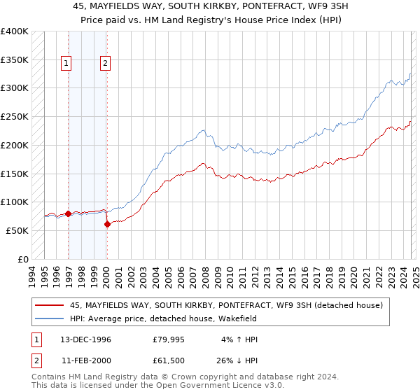 45, MAYFIELDS WAY, SOUTH KIRKBY, PONTEFRACT, WF9 3SH: Price paid vs HM Land Registry's House Price Index