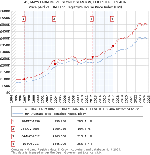 45, MAYS FARM DRIVE, STONEY STANTON, LEICESTER, LE9 4HA: Price paid vs HM Land Registry's House Price Index