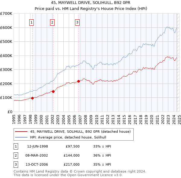 45, MAYWELL DRIVE, SOLIHULL, B92 0PR: Price paid vs HM Land Registry's House Price Index