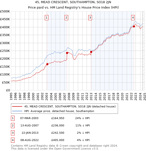 45, MEAD CRESCENT, SOUTHAMPTON, SO18 2JN: Price paid vs HM Land Registry's House Price Index