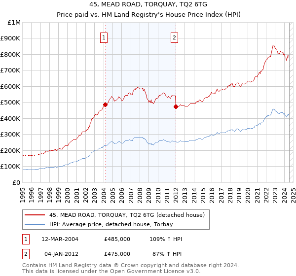 45, MEAD ROAD, TORQUAY, TQ2 6TG: Price paid vs HM Land Registry's House Price Index