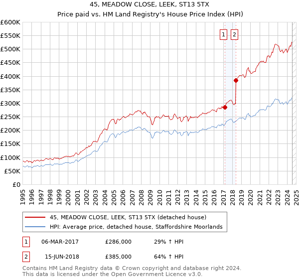 45, MEADOW CLOSE, LEEK, ST13 5TX: Price paid vs HM Land Registry's House Price Index