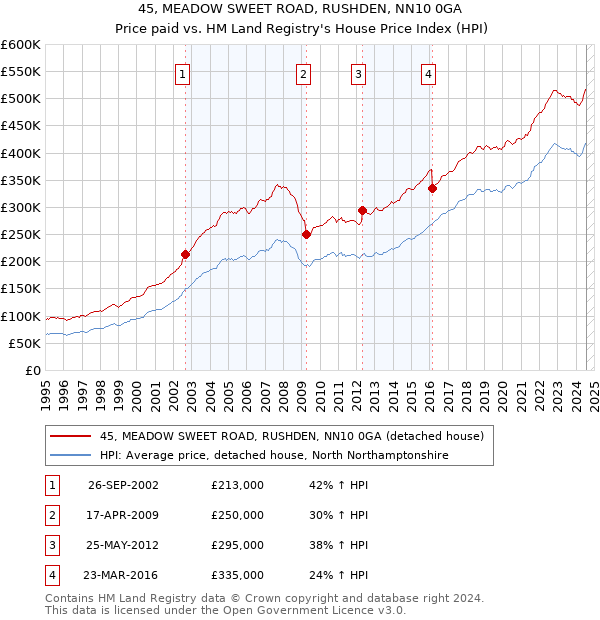 45, MEADOW SWEET ROAD, RUSHDEN, NN10 0GA: Price paid vs HM Land Registry's House Price Index