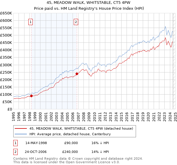 45, MEADOW WALK, WHITSTABLE, CT5 4PW: Price paid vs HM Land Registry's House Price Index