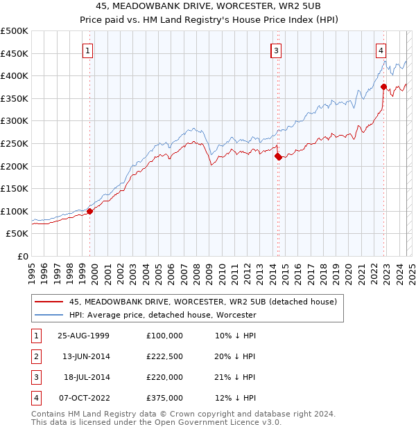 45, MEADOWBANK DRIVE, WORCESTER, WR2 5UB: Price paid vs HM Land Registry's House Price Index