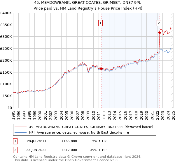 45, MEADOWBANK, GREAT COATES, GRIMSBY, DN37 9PL: Price paid vs HM Land Registry's House Price Index