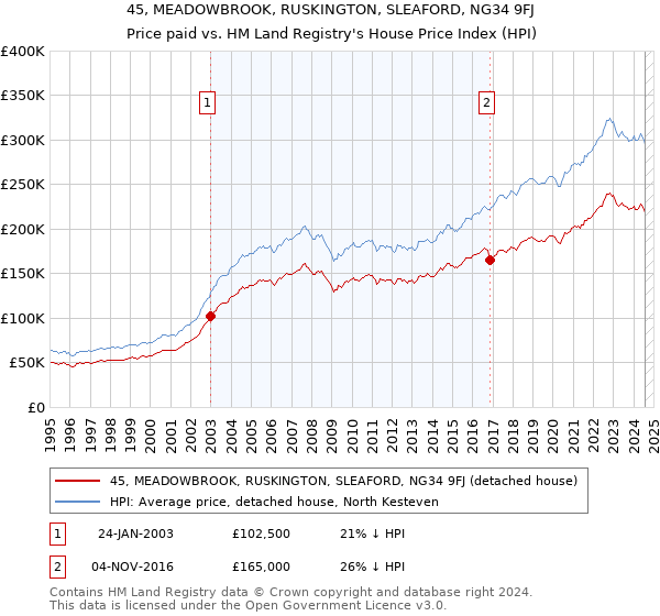 45, MEADOWBROOK, RUSKINGTON, SLEAFORD, NG34 9FJ: Price paid vs HM Land Registry's House Price Index