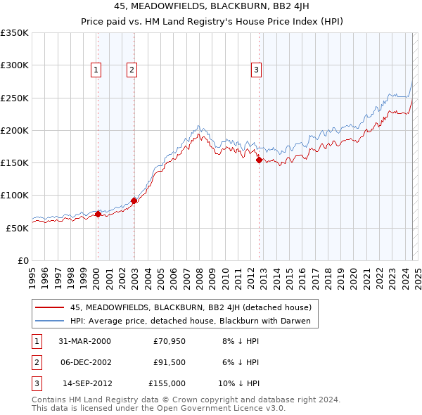 45, MEADOWFIELDS, BLACKBURN, BB2 4JH: Price paid vs HM Land Registry's House Price Index