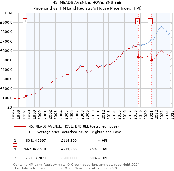 45, MEADS AVENUE, HOVE, BN3 8EE: Price paid vs HM Land Registry's House Price Index