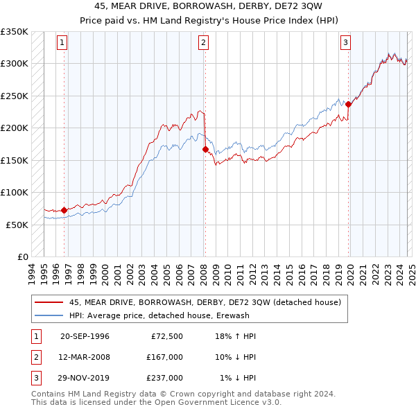 45, MEAR DRIVE, BORROWASH, DERBY, DE72 3QW: Price paid vs HM Land Registry's House Price Index