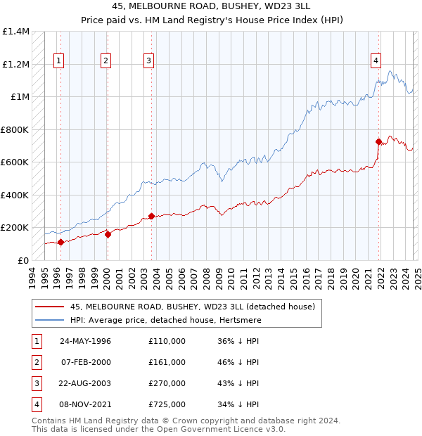 45, MELBOURNE ROAD, BUSHEY, WD23 3LL: Price paid vs HM Land Registry's House Price Index