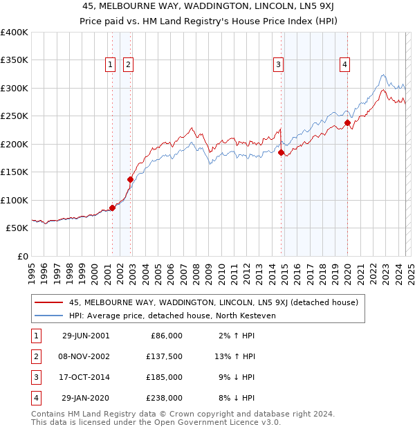 45, MELBOURNE WAY, WADDINGTON, LINCOLN, LN5 9XJ: Price paid vs HM Land Registry's House Price Index