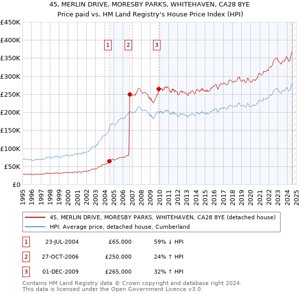 45, MERLIN DRIVE, MORESBY PARKS, WHITEHAVEN, CA28 8YE: Price paid vs HM Land Registry's House Price Index