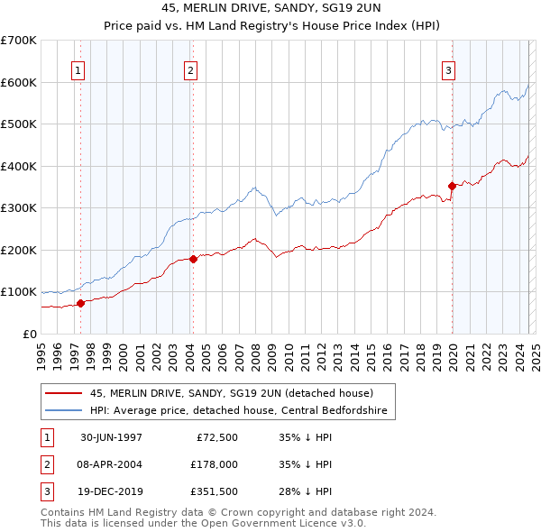 45, MERLIN DRIVE, SANDY, SG19 2UN: Price paid vs HM Land Registry's House Price Index