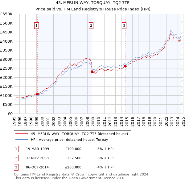 45, MERLIN WAY, TORQUAY, TQ2 7TE: Price paid vs HM Land Registry's House Price Index