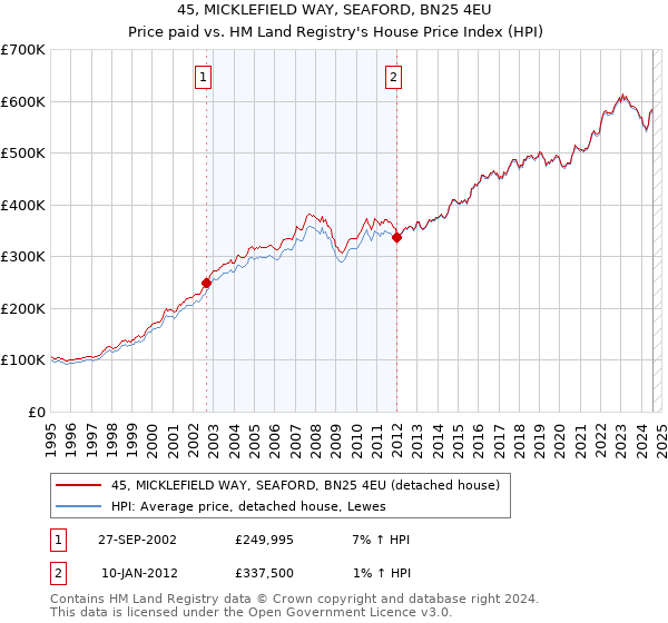 45, MICKLEFIELD WAY, SEAFORD, BN25 4EU: Price paid vs HM Land Registry's House Price Index