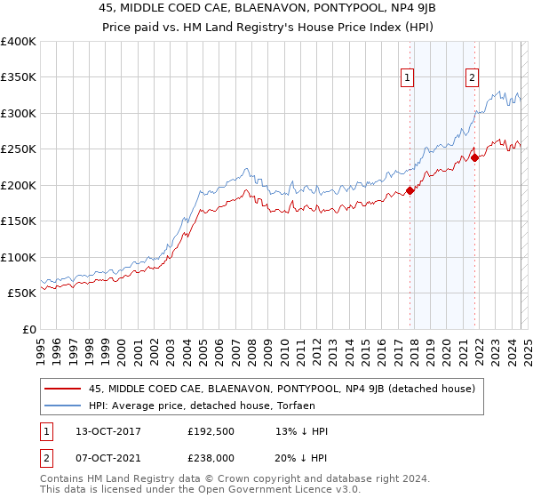 45, MIDDLE COED CAE, BLAENAVON, PONTYPOOL, NP4 9JB: Price paid vs HM Land Registry's House Price Index