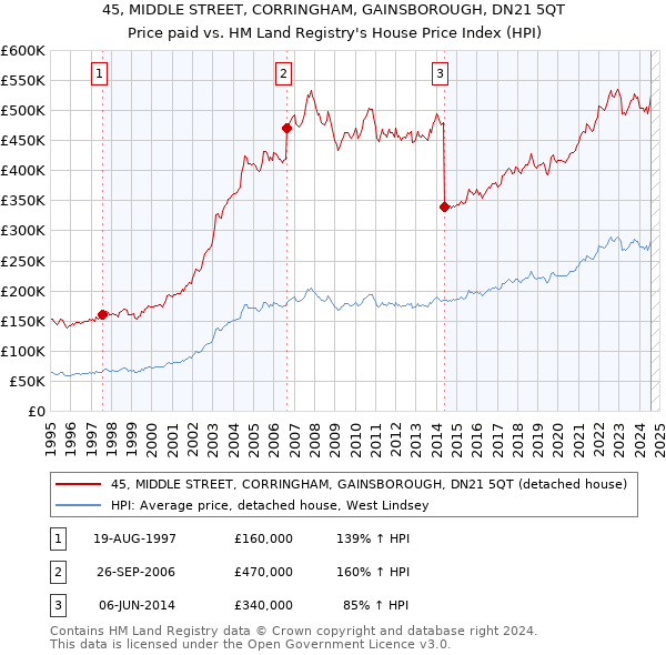 45, MIDDLE STREET, CORRINGHAM, GAINSBOROUGH, DN21 5QT: Price paid vs HM Land Registry's House Price Index