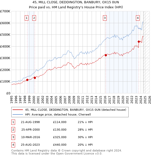 45, MILL CLOSE, DEDDINGTON, BANBURY, OX15 0UN: Price paid vs HM Land Registry's House Price Index