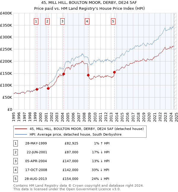 45, MILL HILL, BOULTON MOOR, DERBY, DE24 5AF: Price paid vs HM Land Registry's House Price Index