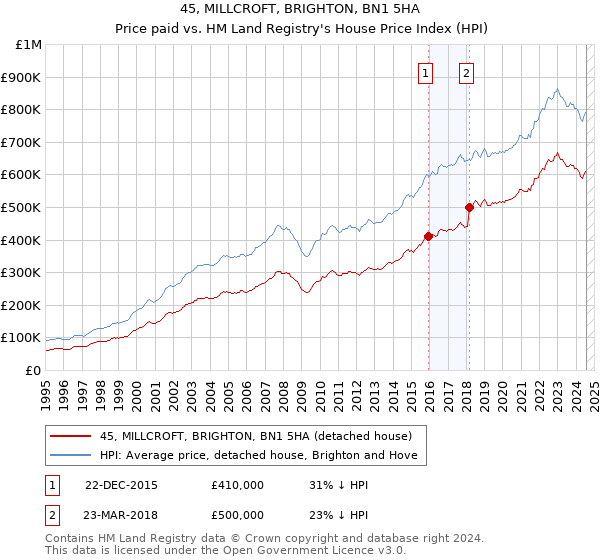 45, MILLCROFT, BRIGHTON, BN1 5HA: Price paid vs HM Land Registry's House Price Index