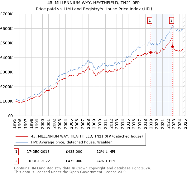 45, MILLENNIUM WAY, HEATHFIELD, TN21 0FP: Price paid vs HM Land Registry's House Price Index