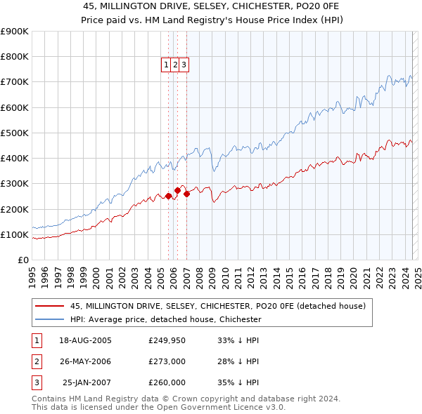 45, MILLINGTON DRIVE, SELSEY, CHICHESTER, PO20 0FE: Price paid vs HM Land Registry's House Price Index