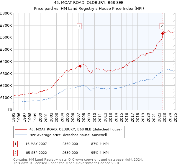 45, MOAT ROAD, OLDBURY, B68 8EB: Price paid vs HM Land Registry's House Price Index