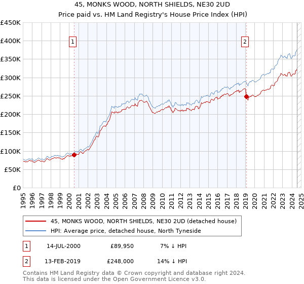 45, MONKS WOOD, NORTH SHIELDS, NE30 2UD: Price paid vs HM Land Registry's House Price Index