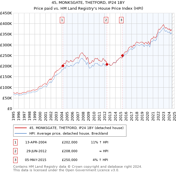 45, MONKSGATE, THETFORD, IP24 1BY: Price paid vs HM Land Registry's House Price Index