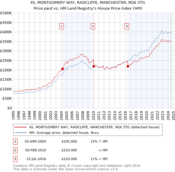 45, MONTGOMERY WAY, RADCLIFFE, MANCHESTER, M26 3TG: Price paid vs HM Land Registry's House Price Index