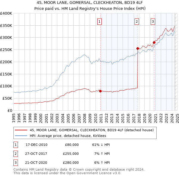 45, MOOR LANE, GOMERSAL, CLECKHEATON, BD19 4LF: Price paid vs HM Land Registry's House Price Index