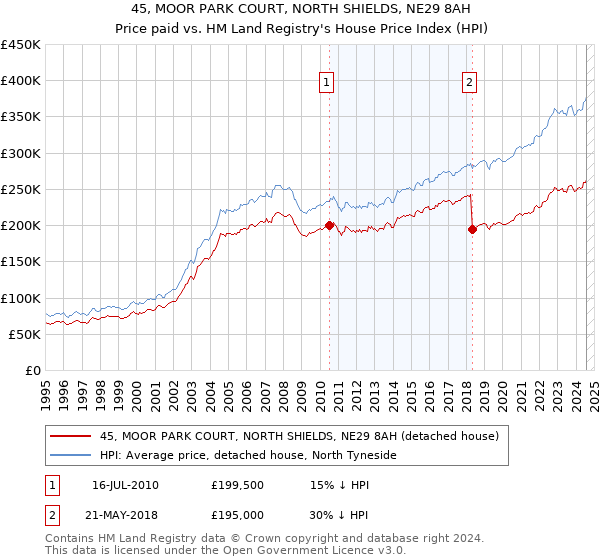 45, MOOR PARK COURT, NORTH SHIELDS, NE29 8AH: Price paid vs HM Land Registry's House Price Index