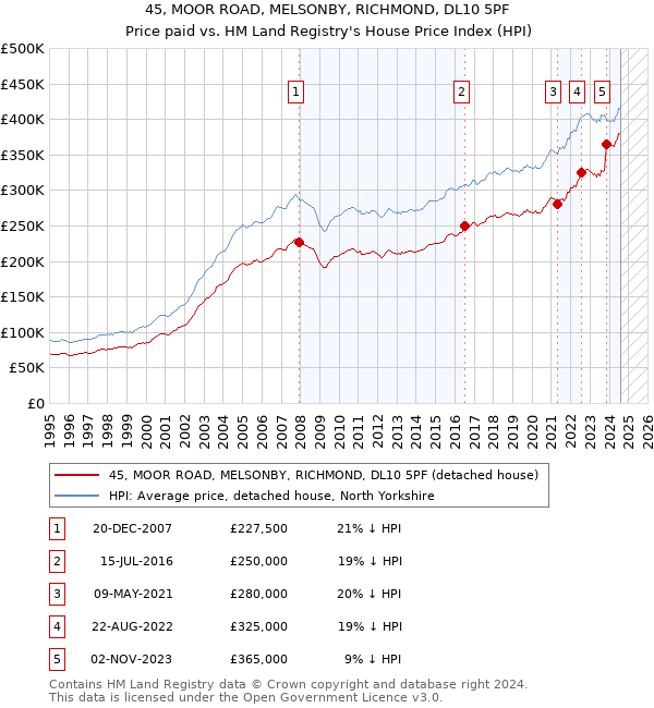 45, MOOR ROAD, MELSONBY, RICHMOND, DL10 5PF: Price paid vs HM Land Registry's House Price Index