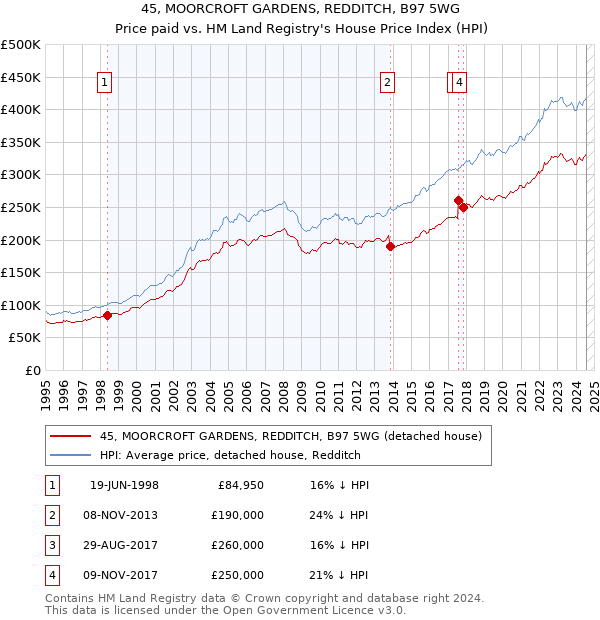 45, MOORCROFT GARDENS, REDDITCH, B97 5WG: Price paid vs HM Land Registry's House Price Index