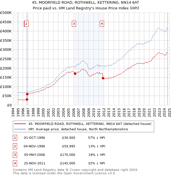 45, MOORFIELD ROAD, ROTHWELL, KETTERING, NN14 6AT: Price paid vs HM Land Registry's House Price Index