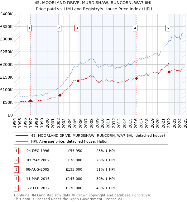 45, MOORLAND DRIVE, MURDISHAW, RUNCORN, WA7 6HL: Price paid vs HM Land Registry's House Price Index