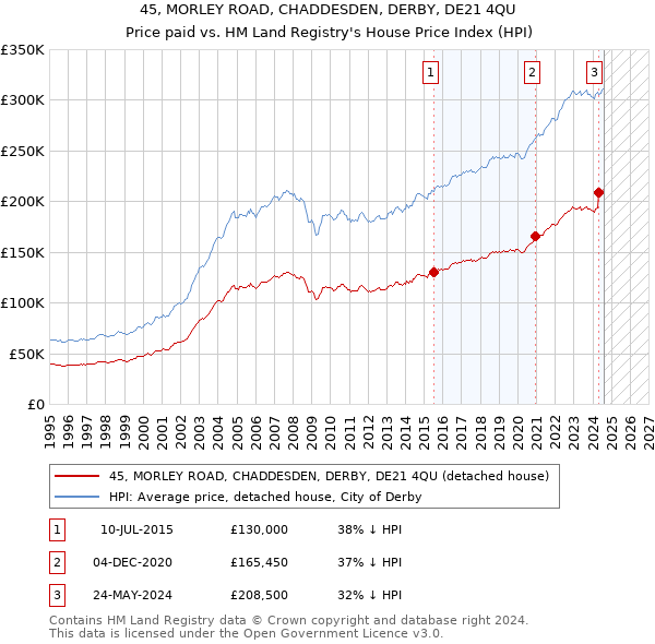 45, MORLEY ROAD, CHADDESDEN, DERBY, DE21 4QU: Price paid vs HM Land Registry's House Price Index