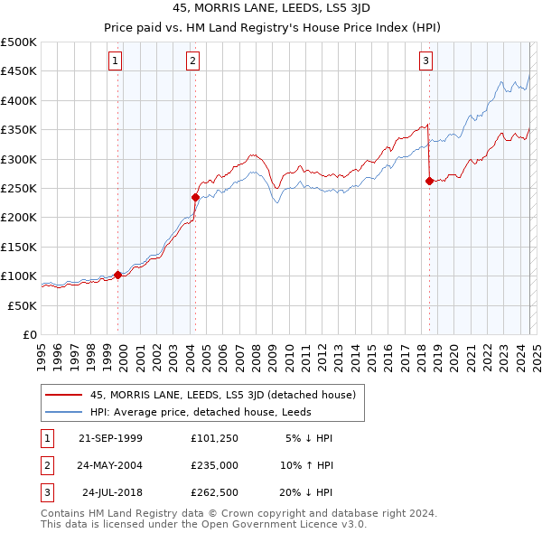 45, MORRIS LANE, LEEDS, LS5 3JD: Price paid vs HM Land Registry's House Price Index