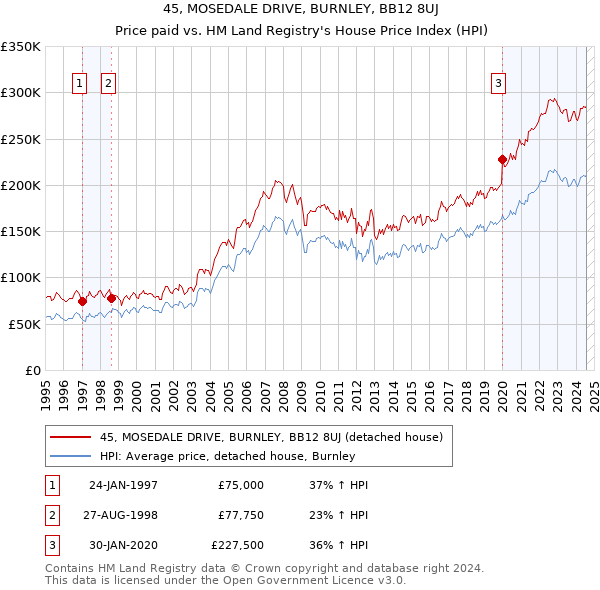 45, MOSEDALE DRIVE, BURNLEY, BB12 8UJ: Price paid vs HM Land Registry's House Price Index