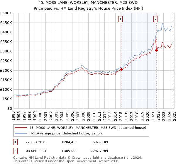 45, MOSS LANE, WORSLEY, MANCHESTER, M28 3WD: Price paid vs HM Land Registry's House Price Index