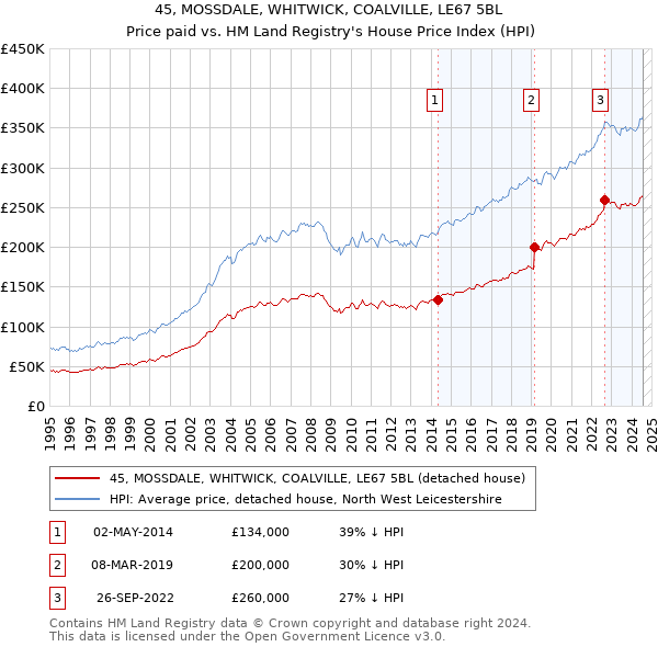 45, MOSSDALE, WHITWICK, COALVILLE, LE67 5BL: Price paid vs HM Land Registry's House Price Index