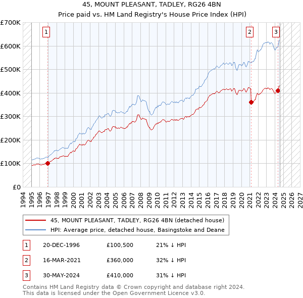 45, MOUNT PLEASANT, TADLEY, RG26 4BN: Price paid vs HM Land Registry's House Price Index