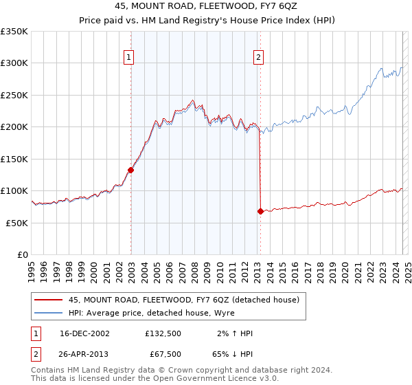 45, MOUNT ROAD, FLEETWOOD, FY7 6QZ: Price paid vs HM Land Registry's House Price Index