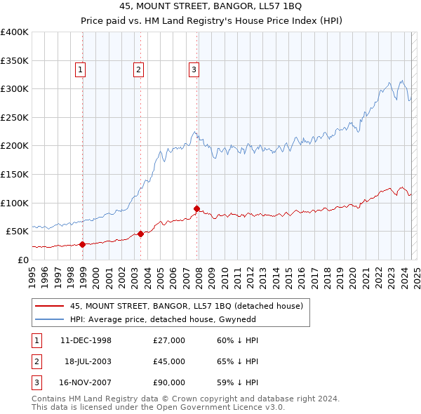 45, MOUNT STREET, BANGOR, LL57 1BQ: Price paid vs HM Land Registry's House Price Index