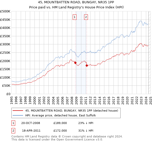 45, MOUNTBATTEN ROAD, BUNGAY, NR35 1PP: Price paid vs HM Land Registry's House Price Index